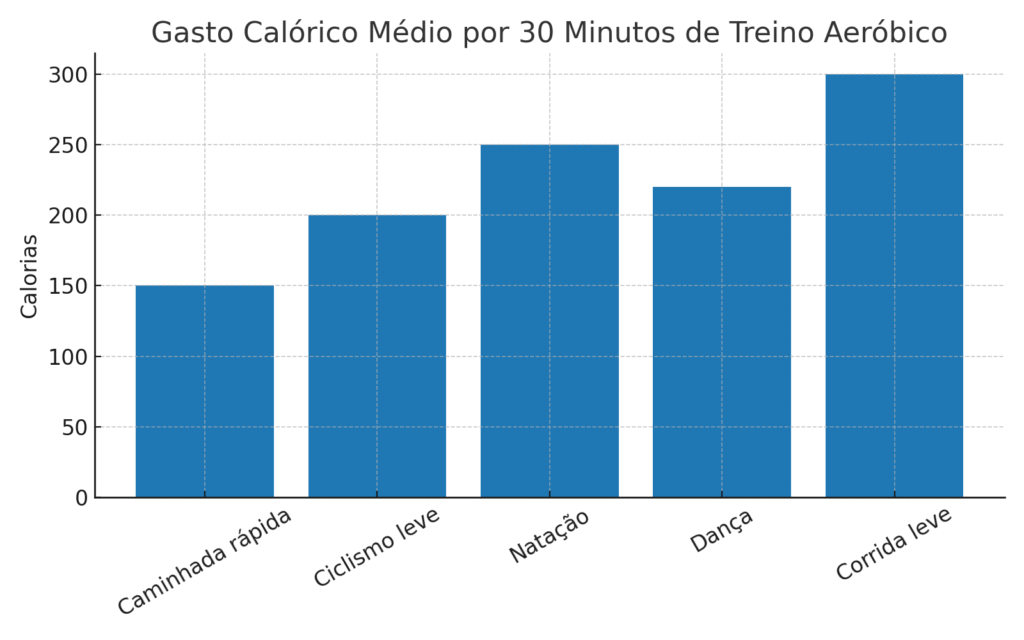 gráfico de gasto calórico de treino aeróbico